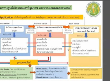 ร่วมประชุมชี้แจงแนวทางดำเนินงานศูนย์บริการเกษตรพิรุณราชของกระทรวงเกษตรและสหกรณ์ ... พารามิเตอร์รูปภาพ 6