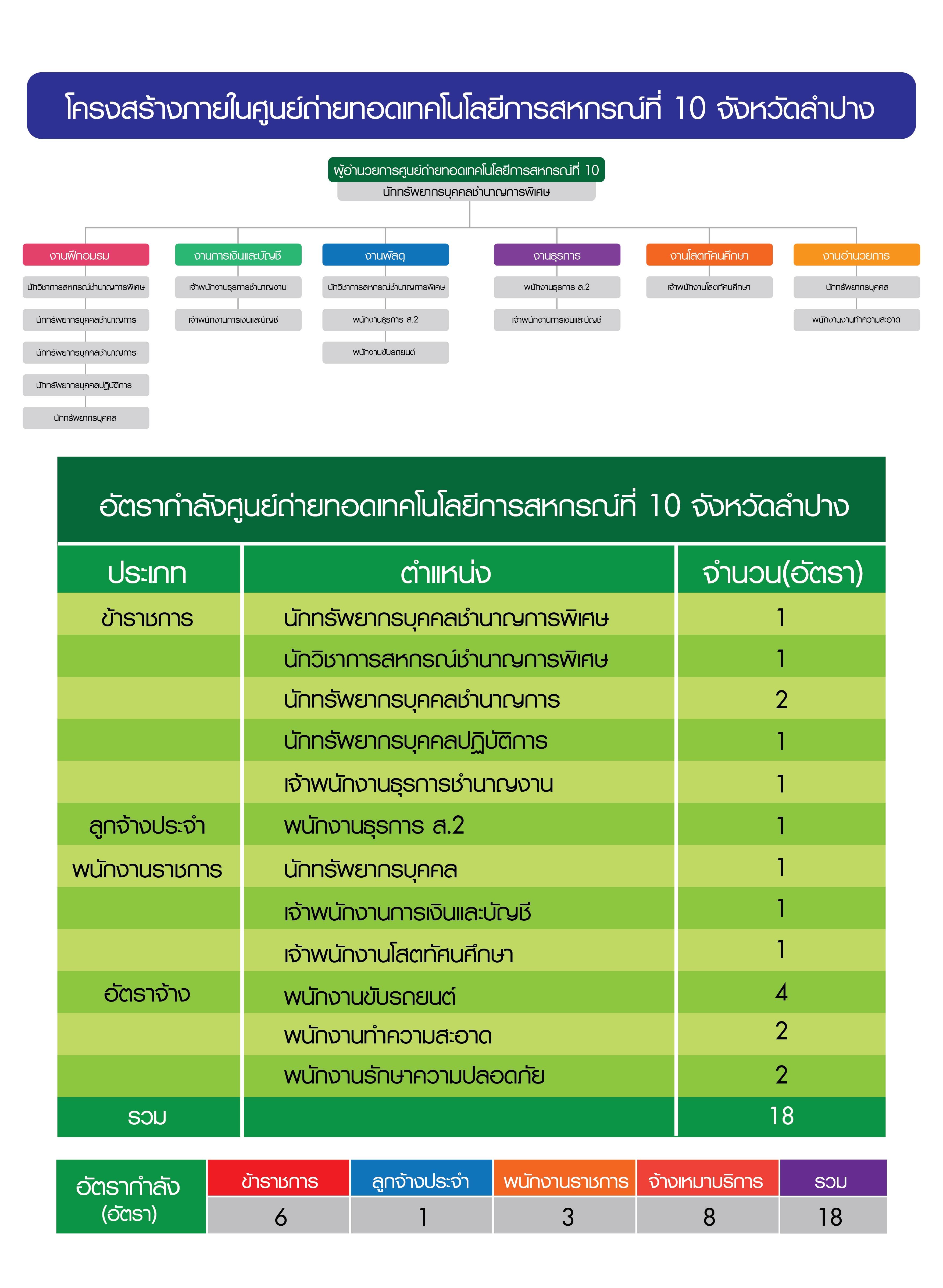 โครงสร้างอัตรากำลัง ศูนย์10 2567 01